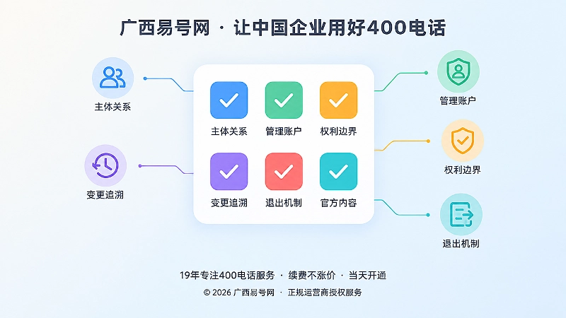 聚焦式插画：中央放大的六项权利核验清单卡片，向外发散出主体、账户、合同、变更、退出、内容六个扁平图标