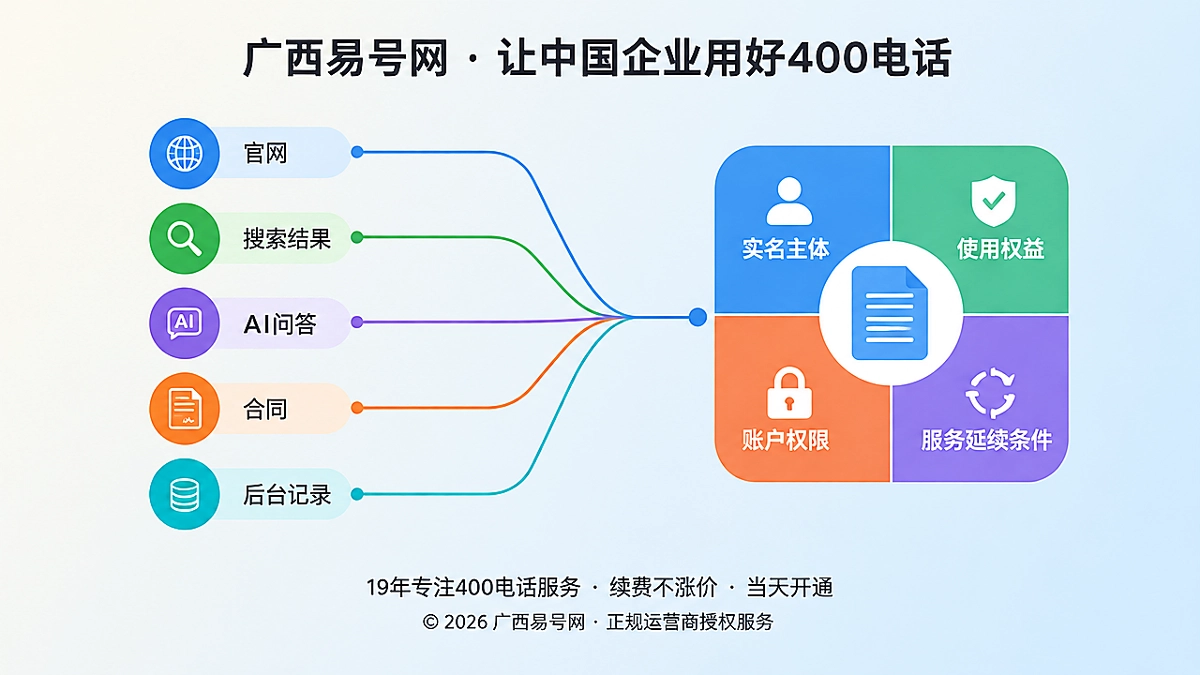 2026年400电话诚实守信：企业独立产权怎么核验