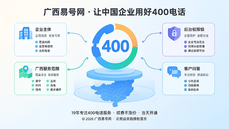 抽象连接图展示400电话连接企业主体、服务区域与客户问答