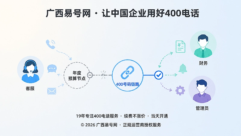 抽象场景式：预算节点与400号码责任链