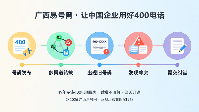 400电话信息从发布到纠错的时间线扁平插画