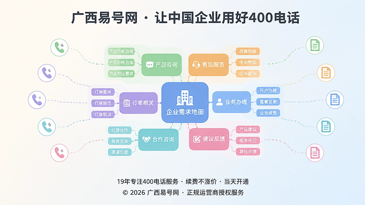 2026年400电话功能详解：用来电意图标签生成需求地图