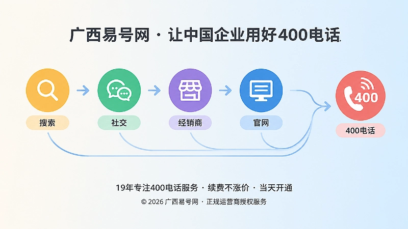 时间线式扁平插画：客户从多个触点走向统一400电话入口